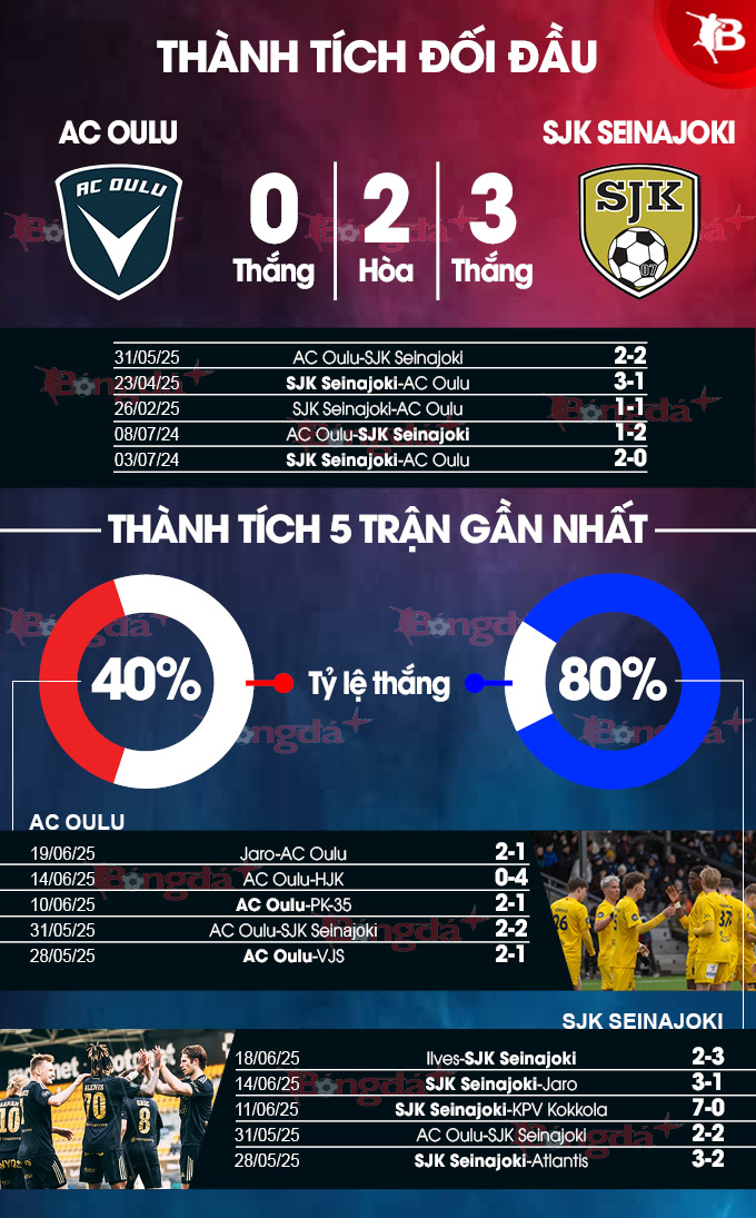 Phân tích trận đấu AC Oulu vs SJK: Dự đoán tỷ số và soi kèo