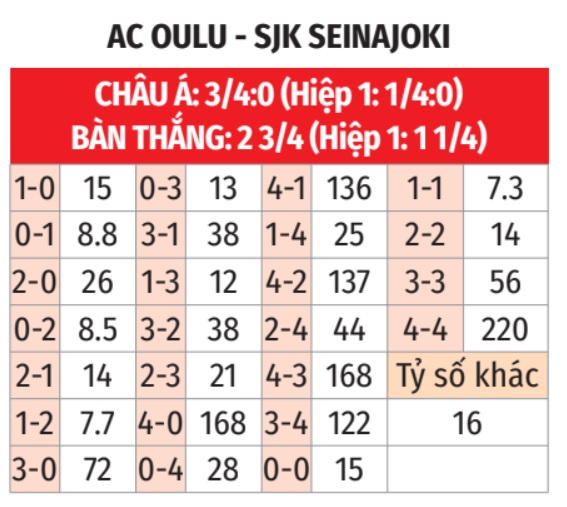 Phân tích trận đấu AC Oulu vs SJK: Dự đoán tỷ số và soi kèo