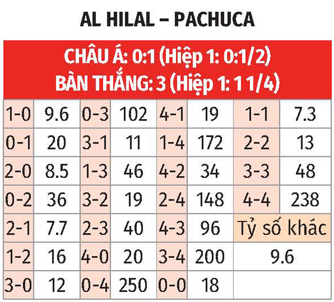 Phân tích trận đấu Al Hilal vs Pachuca: Dự đoán chiến thắng thuộc về Al Hilal
