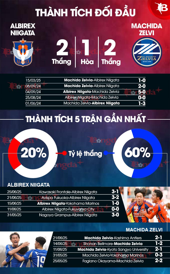 Phân tích trận đấu Albirex Niigata vs Machida Zelvia: Dự đoán chiến thắng nghiêng về khách