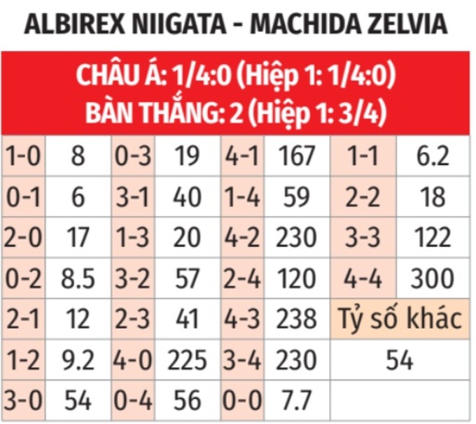 Phân tích trận đấu Albirex Niigata vs Machida Zelvia: Dự đoán chiến thắng nghiêng về khách