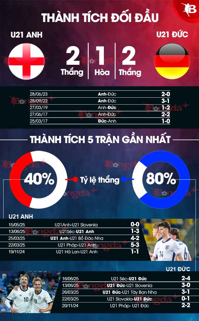 Phân tích trận đấu U21 Anh vs U21 Đức tại VCK U21 châu Âu 2025