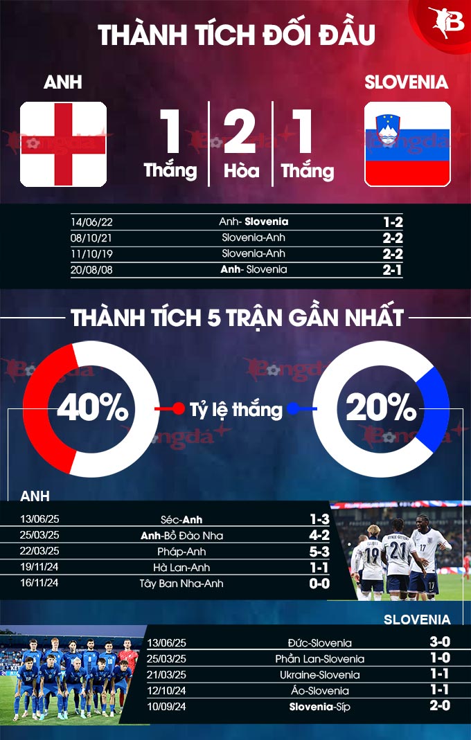 Phân tích trận đấu U21 Anh vs U21 Slovenia: Liệu Tam Sư non có tiếp tục hành trình hoàng kim?