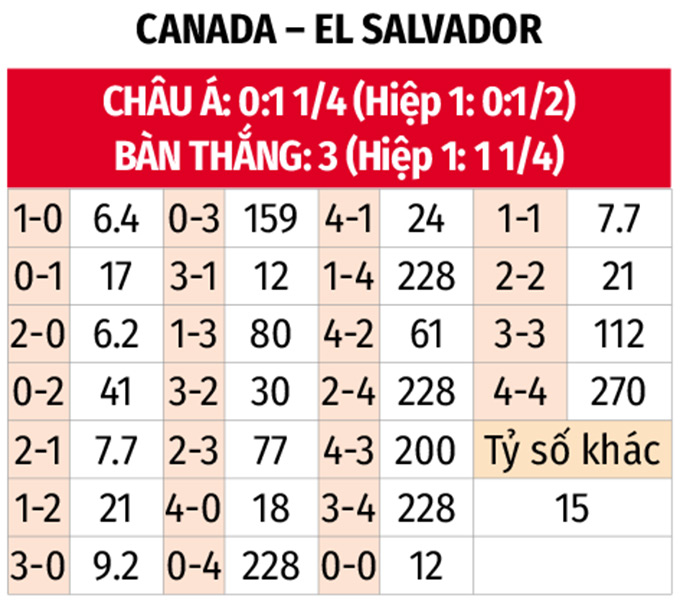 Phân tích trận đấu Canada vs El Salvador: Ai sẽ giành chiến thắng?