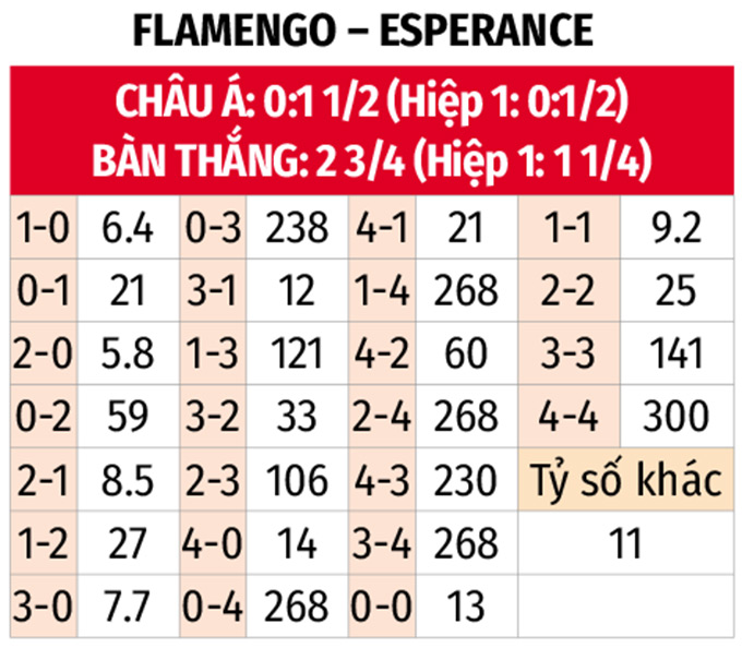 Phân tích trận đấu Flamengo vs Esperance de Tunis: Đại diện Brazil được đánh giá cao hơn