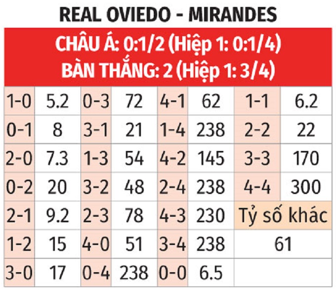 Phân tích trận đấu Real Oviedo vs Mirandes: Liệu chủ nhà có lội ngược dòng thành công?