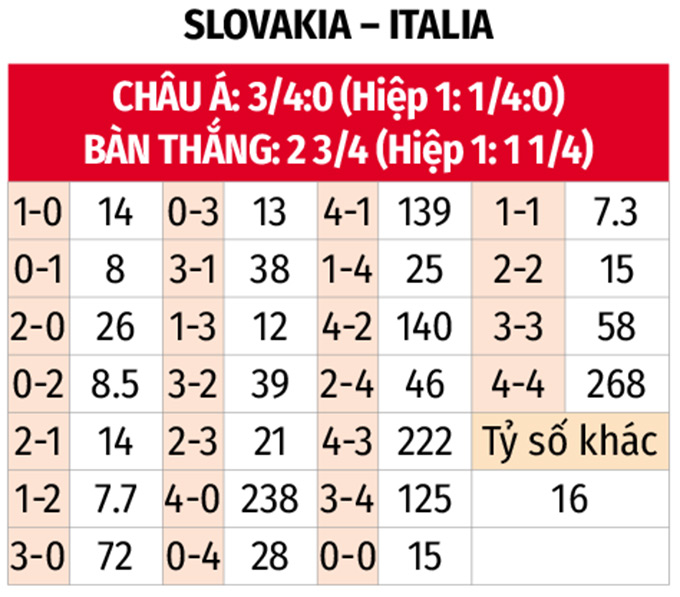 Phân tích trận đấu U21 Slovakia vs U21 Italia: Liệu Italia có tiếp tục mạch thắng?