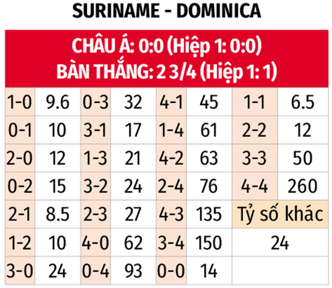 Phân tích trận đấu Suriname vs Cộng hòa Dominica: Ai sẽ giành chiến thắng danh dự?