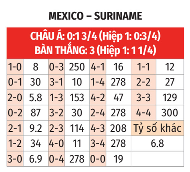 Phân tích trận đấu Mexico vs Suriname: Dự đoán kết quả Gold Cup 2025