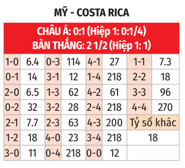 Phân tích trận đấu Mỹ vs Costa Rica tại Gold Cup 2025: Liệu Costa Rica có thể tạo nên bất ngờ?