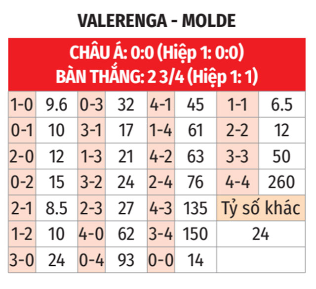 Phân tích trận đấu Valerenga vs Molde: Molde được dự đoán giành chiến thắng