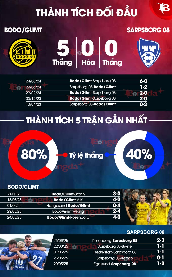 Phân tích trận đấu Bodo Glimt vs Sarpsborg: Dự đoán chiến thắng nghiêng về chủ nhà