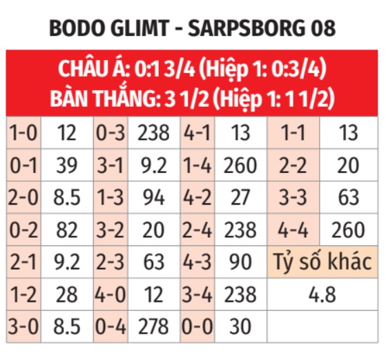 Phân tích trận đấu Bodo Glimt vs Sarpsborg: Dự đoán chiến thắng nghiêng về chủ nhà