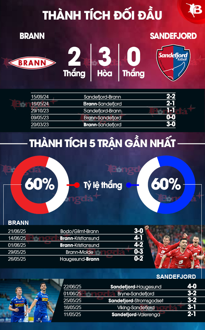 Phân tích trận đấu Brann vs Sandefjord: Chủ nhà hứa hẹn thắng lợi
