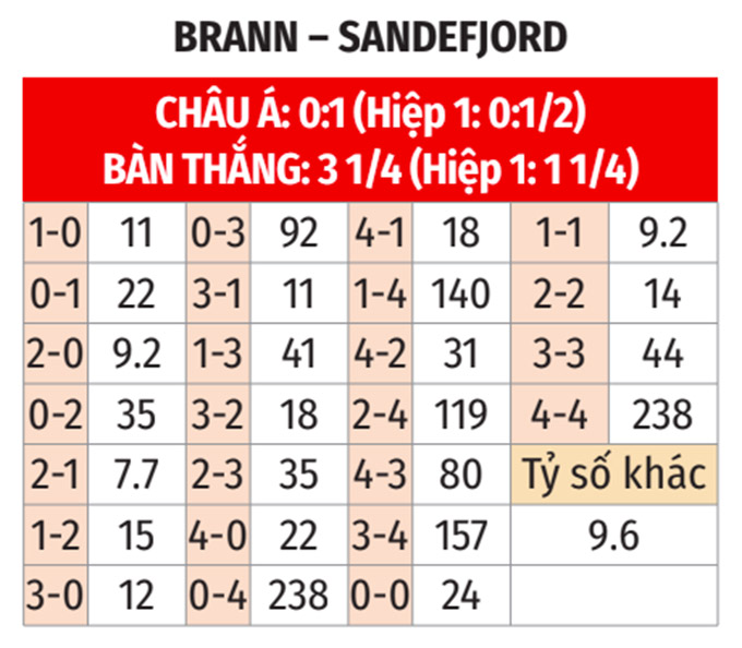 Phân tích trận đấu Brann vs Sandefjord: Chủ nhà hứa hẹn thắng lợi