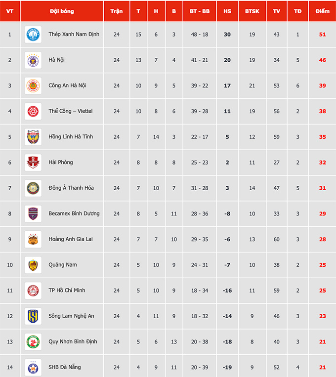 Vòng 25 V.League 2024/25: Nam Định ngấp nghé chức vô địch, Hà Nội FC đối mặt thử thách cam go