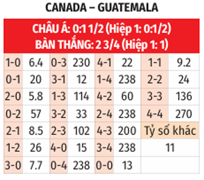 Canada vs Guatemala: Phân tích chuyên sâu trận tứ kết Gold Cup 2025