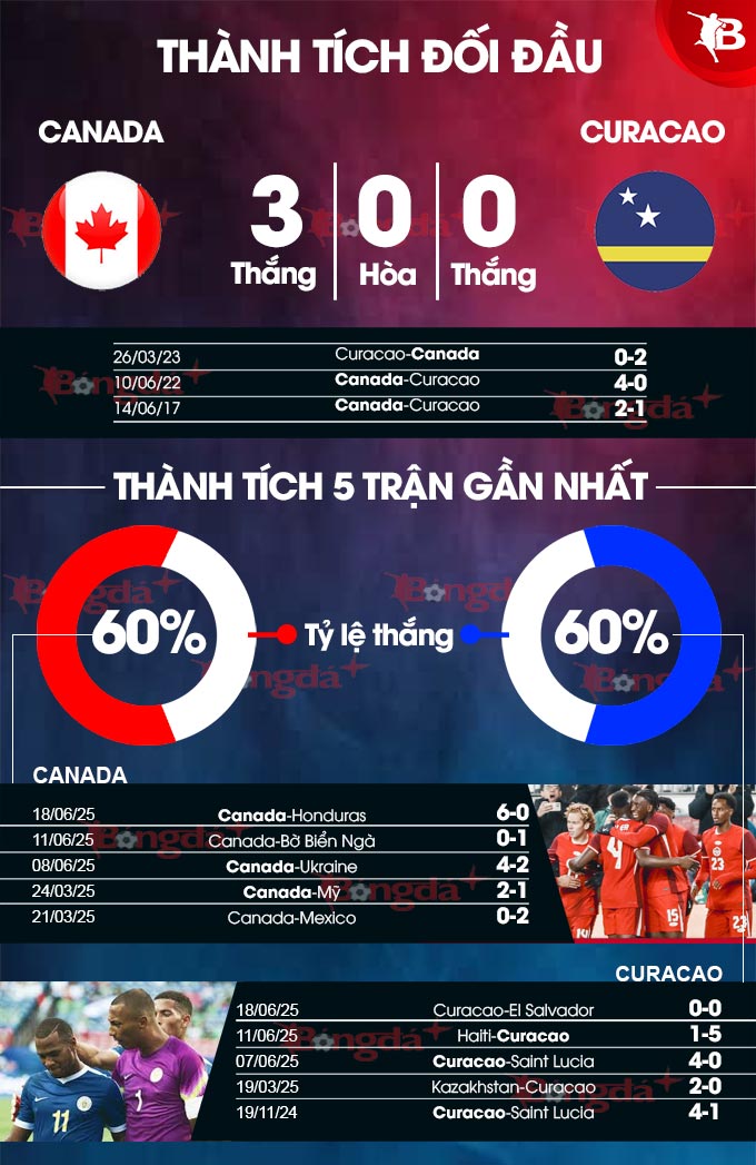 Canada vs Curacao: Phân tích phong độ và dự đoán trận đấu
