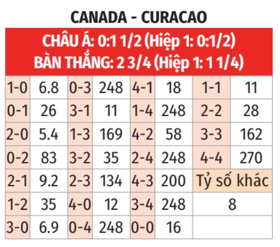 Canada vs Curacao: Phân tích phong độ và dự đoán trận đấu