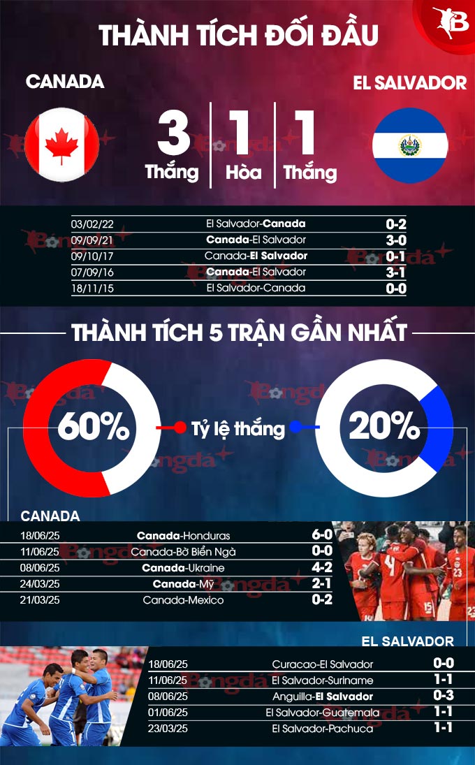 Phân tích trận đấu Canada vs El Salvador: Ai sẽ giành chiến thắng?
