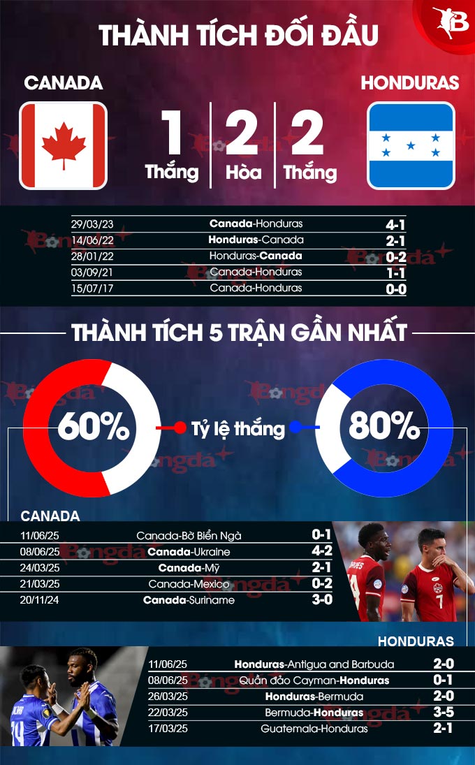Phân tích trận đấu Canada vs Honduras: Cơ hội nâng cúp Gold Cup của Canada