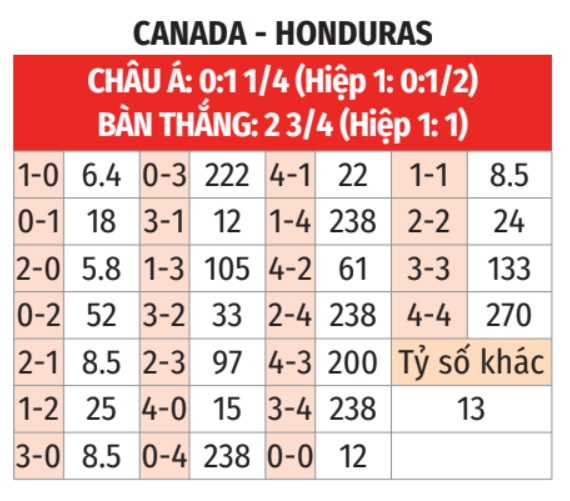 Phân tích trận đấu Canada vs Honduras: Cơ hội nâng cúp Gold Cup của Canada