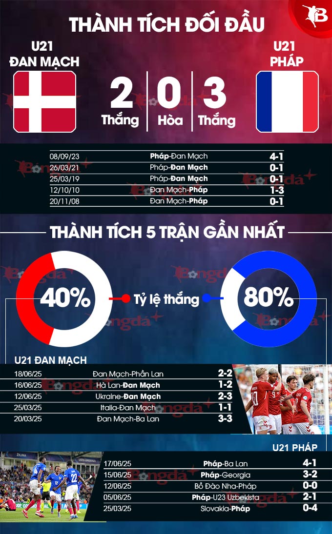 Phân tích trận đấu U21 Đan Mạch vs U21 Pháp: Liệu ai sẽ giành vé vào bán kết?