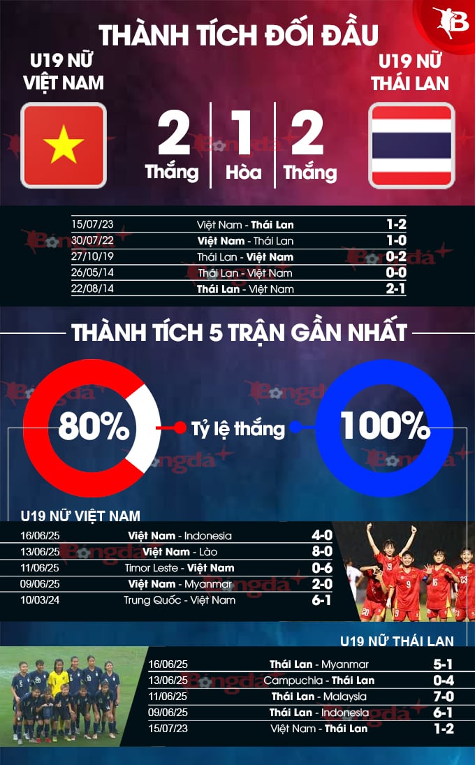 Trận Chung Kết U19 Nữ Việt Nam vs Thái Lan: Phân Tích Phong Độ Và Dự Đoán Kết Quả