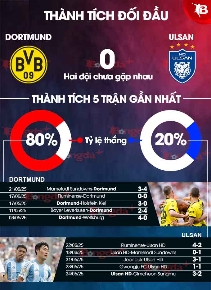 Phân tích trận đấu Dortmund vs Ulsan HD: Đại diện Bundesliga hướng đến ngôi đầu bảng