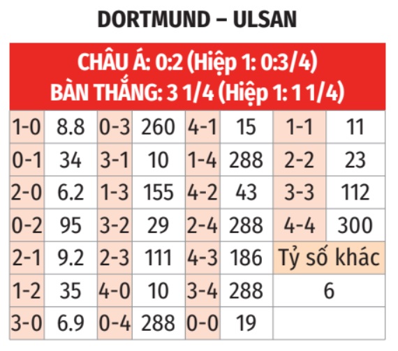 Phân tích trận đấu Dortmund vs Ulsan HD: Đại diện Bundesliga hướng đến ngôi đầu bảng