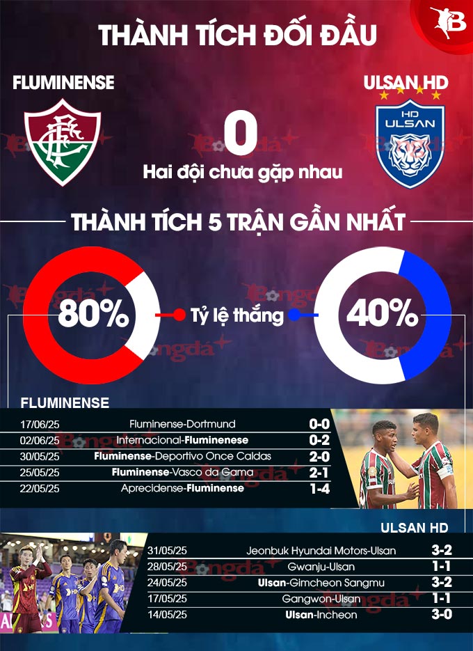 Phân tích trận đấu Fluminense vs Ulsan: Đại diện Brazil được dự đoán giành chiến thắng