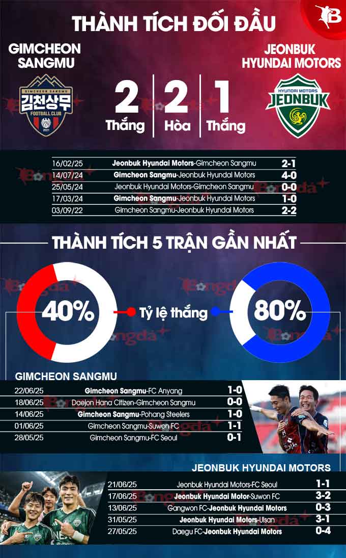 Phân tích trận đấu Gimcheon vs Jeonbuk Motors: Dự đoán chiến thắng thuộc về Jeonbuk?