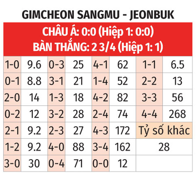 Phân tích trận đấu Gimcheon vs Jeonbuk Motors: Dự đoán chiến thắng thuộc về Jeonbuk?