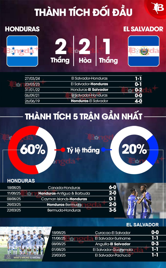 Honduras vs El Salvador: Phân tích phong độ và dự đoán kết quả
