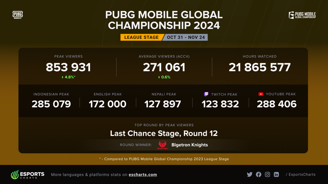 London đăng cai Chung kết PUBG MOBILE Global Championship 2024: Sự kiện thể thao điện tử lịch sử tại châu Âu