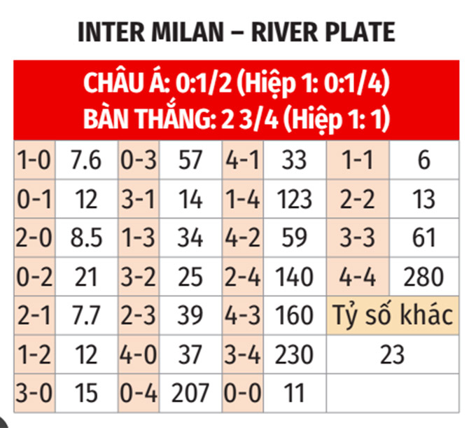 Phân tích trận đấu Inter Milan vs River Plate: Liệu ai sẽ giành vé vào vòng 1/8?