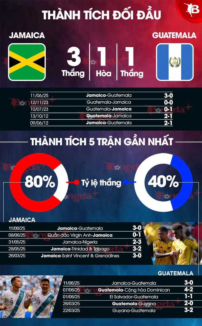 Jamaica vs Guatemala: Phân tích phong độ và dự đoán trận đấu Gold Cup 2025