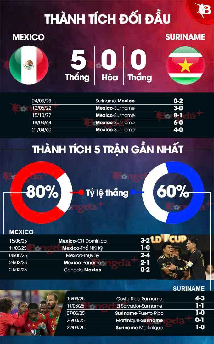 Phân tích trận đấu Mexico vs Suriname: Dự đoán kết quả Gold Cup 2025