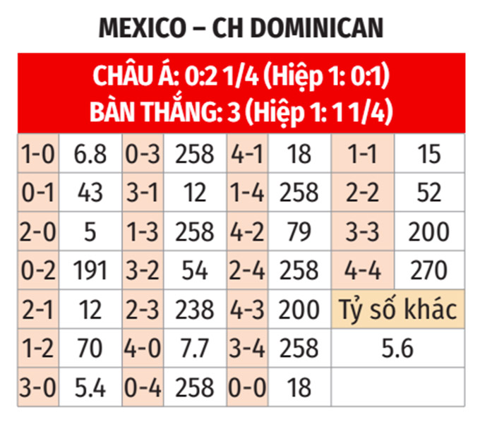 Phân tích phong độ Mexico vs CH Dominica tại Gold Cup 2025