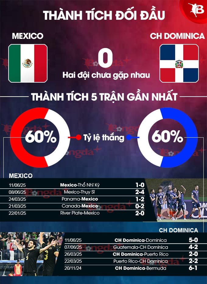 Phân tích phong độ Mexico vs CH Dominica tại Gold Cup 2025