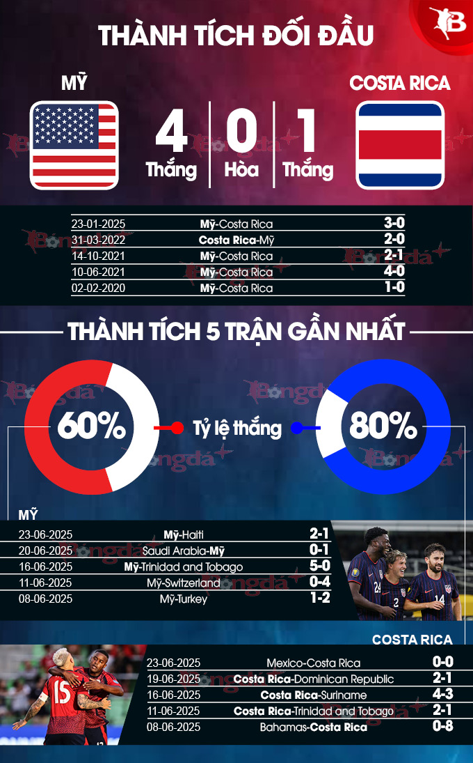 Phân tích trận đấu Mỹ vs Costa Rica tại Gold Cup 2025: Liệu Costa Rica có thể tạo nên bất ngờ?