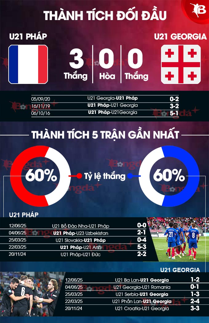 Phân tích trận đấu U21 Pháp vs U21 Georgia: Liệu ai sẽ giành chiến thắng?