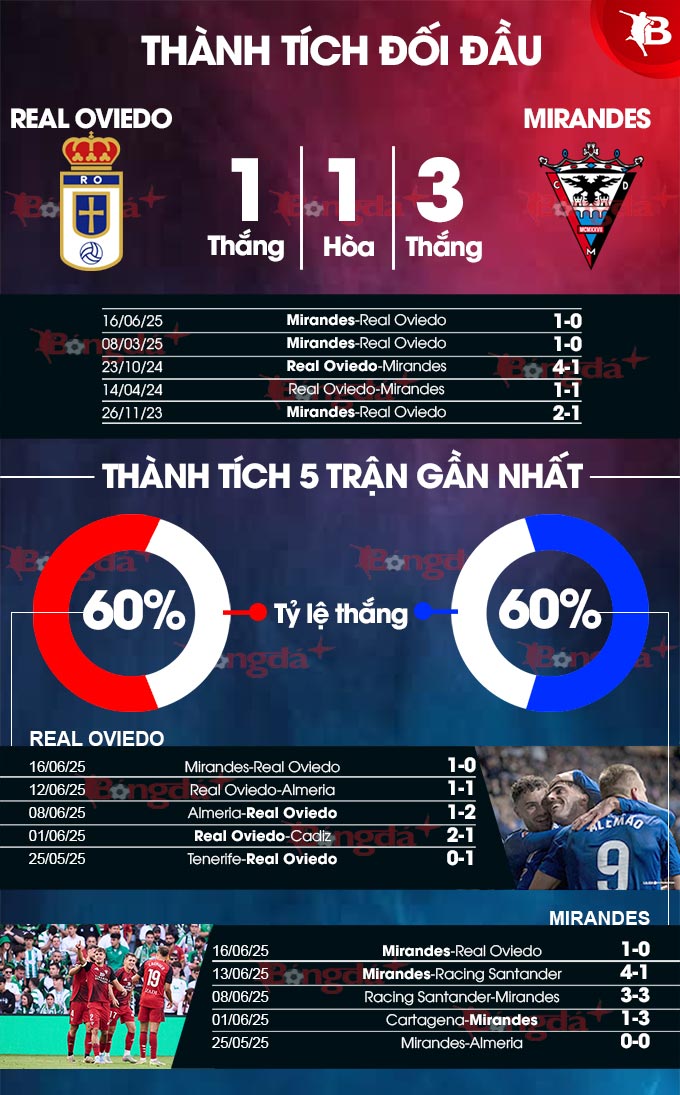 Phân tích trận đấu Real Oviedo vs Mirandes: Liệu chủ nhà có lội ngược dòng thành công?