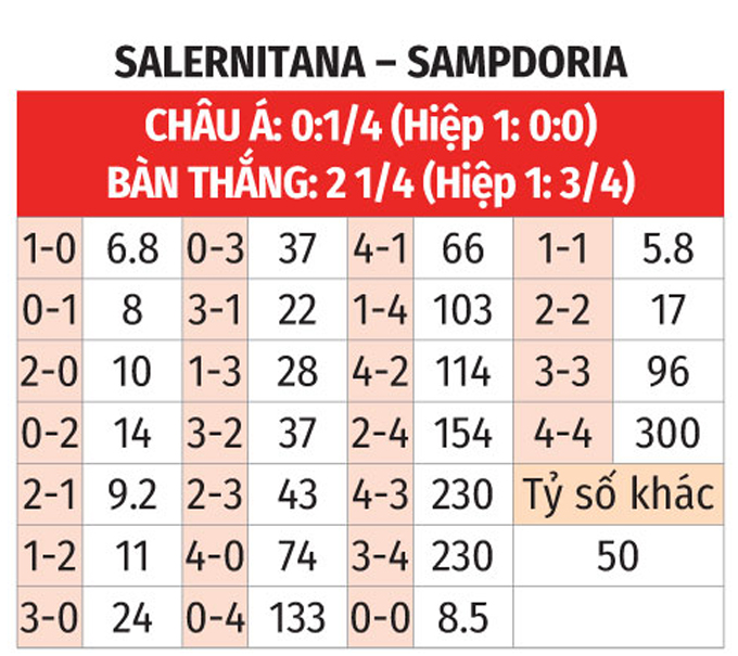 Phân tích trận đấu Salernitana vs Sampdoria: Liệu chủ nhà có thể lật ngược thế cờ?