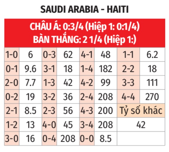 Phân tích trận đấu Saudi Arabia vs Haiti: Ai sẽ giành chiến thắng tại Gold Cup?