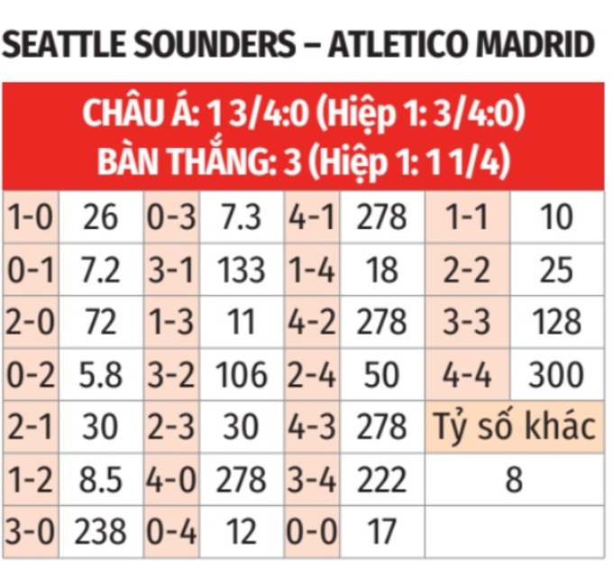 Phân tích trận đấu Seattle Sounders vs Atletico Madrid: Liệu Atletico có thể vượt qua khó khăn?