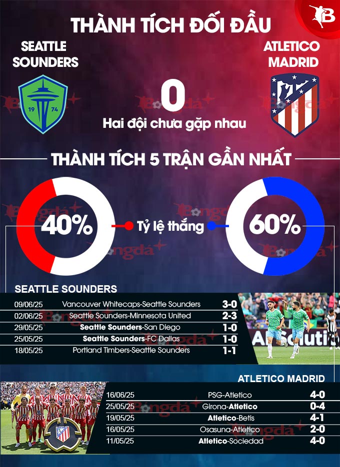 Phân tích trận đấu Seattle Sounders vs Atletico Madrid: Liệu Atletico có thể vượt qua khó khăn?