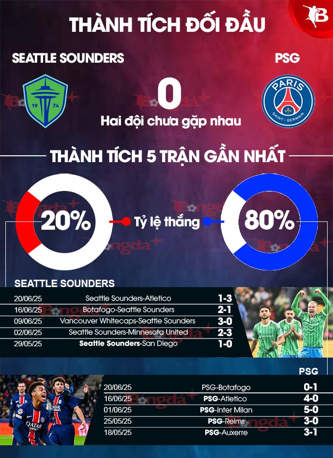 Phân tích trận đấu Seattle Sounders vs PSG: Liệu PSG có thể giành chiến thắng dễ dàng?
