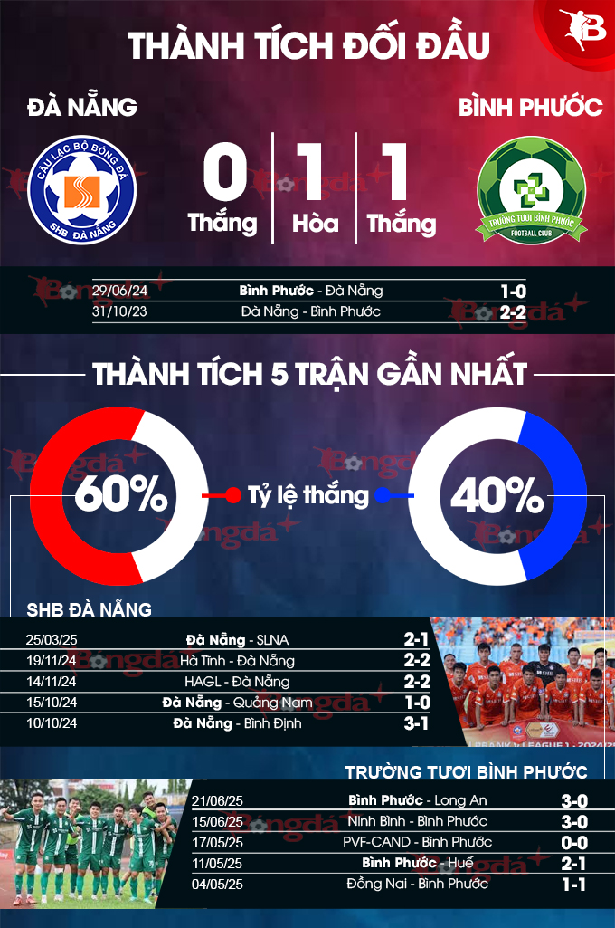 Phân tích trận đấu play-off: SHB Đà Nẵng vs Bình Phước - Ai sẽ giành vé thăng hạng?