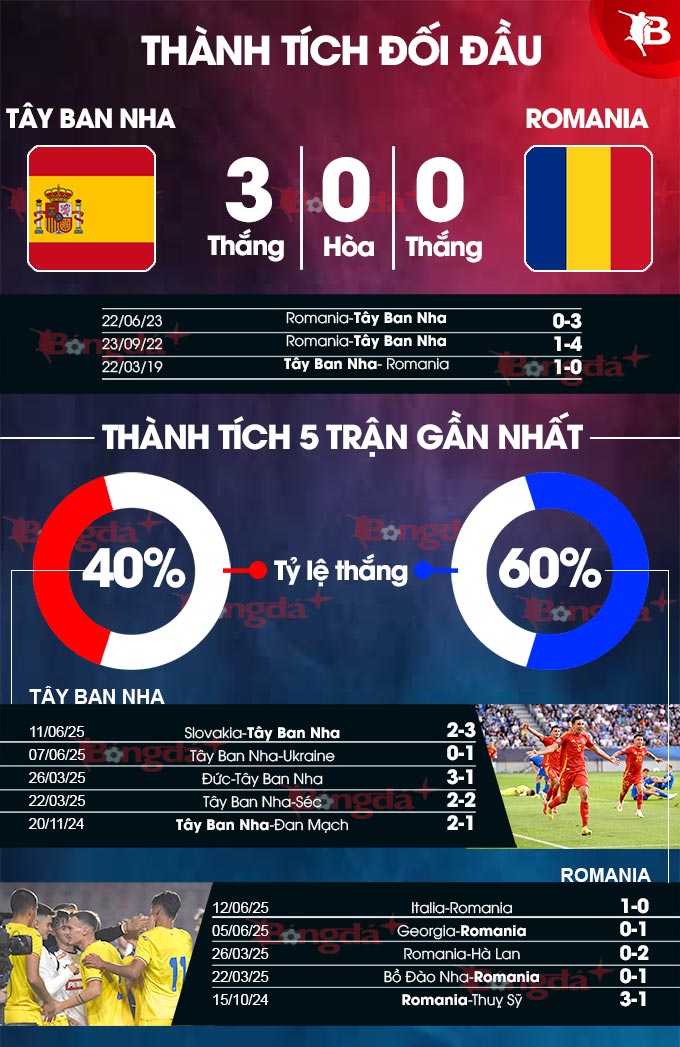 Phân tích trận đấu U21 Tây Ban Nha vs U21 Romania: Liệu La Roja có vượt qua thử thách?
